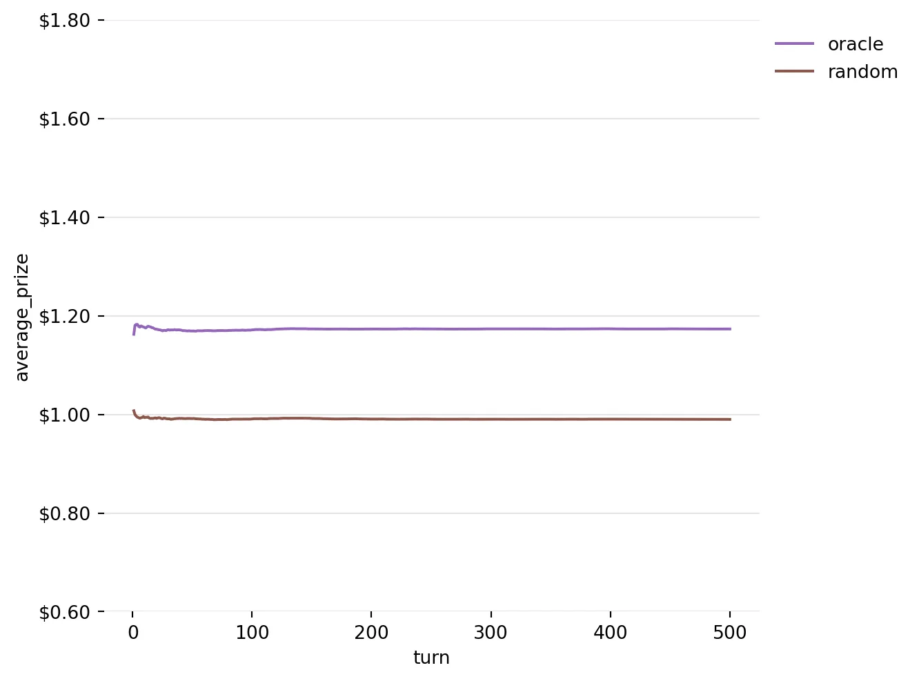 Running Average of Prizes won by Oracle and Random Strategies over 5000 iterations