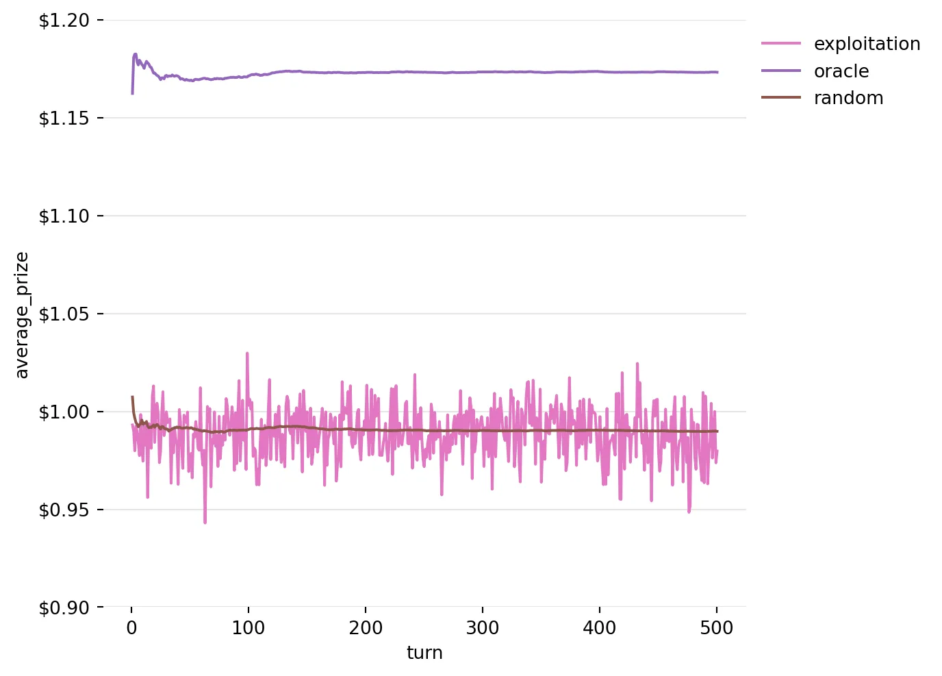 Running Average of Prizes won by the Exploitation Strategy over 5000 iterations