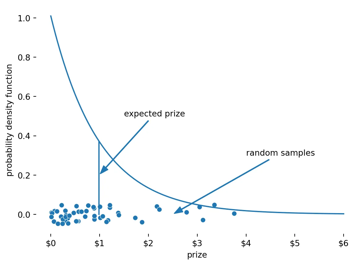 Example of an Exponential Distribution