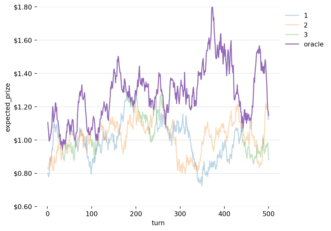 Expected Prizes under the Oracle Strategy