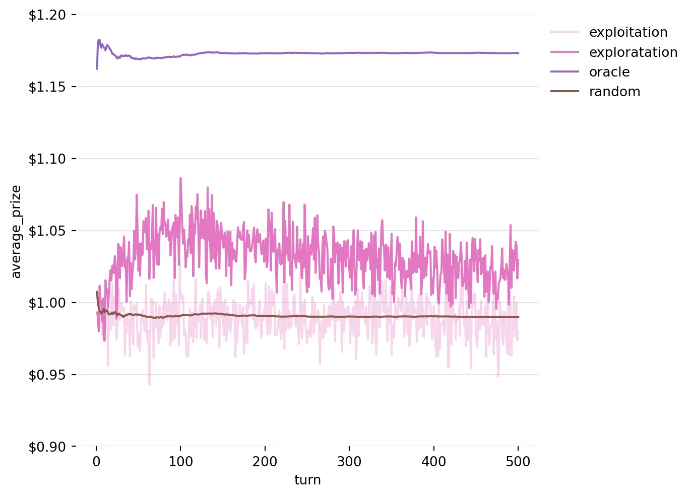 Running Average of Prizes won by the Exploration Strategy over 5000 iterations