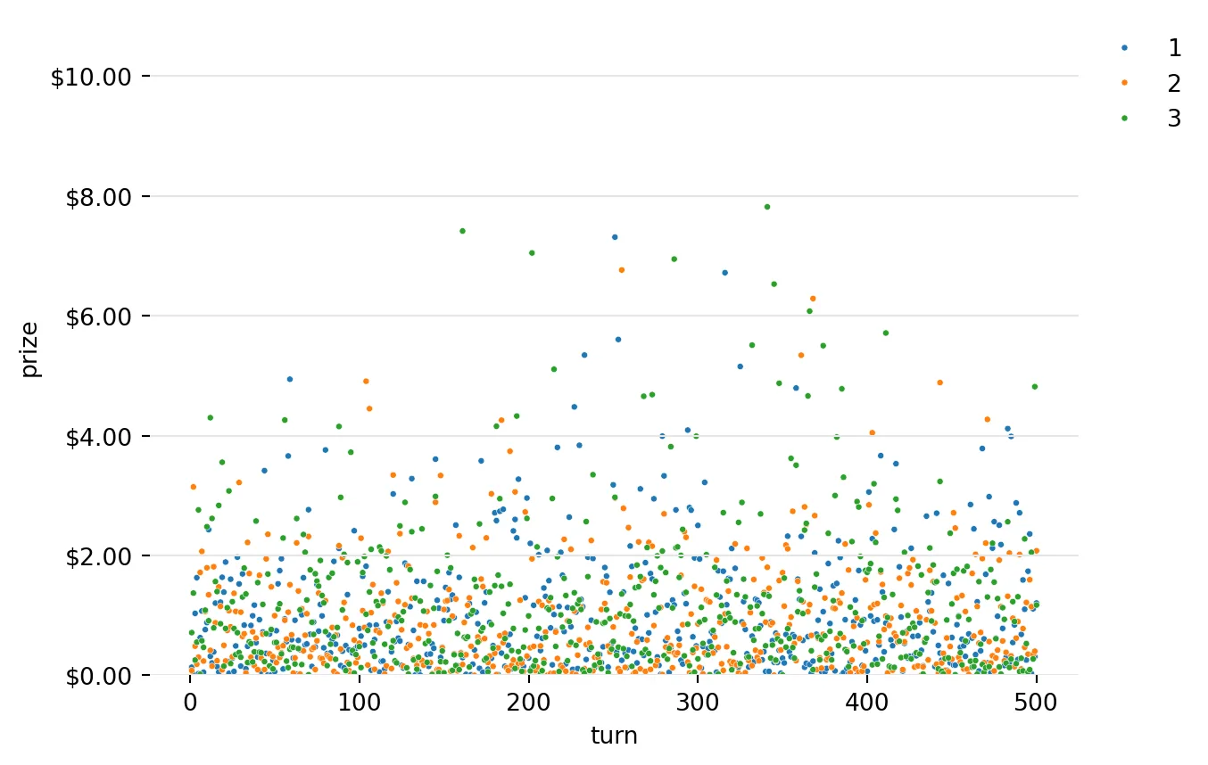 Actual Rewards for each of 3 Machines