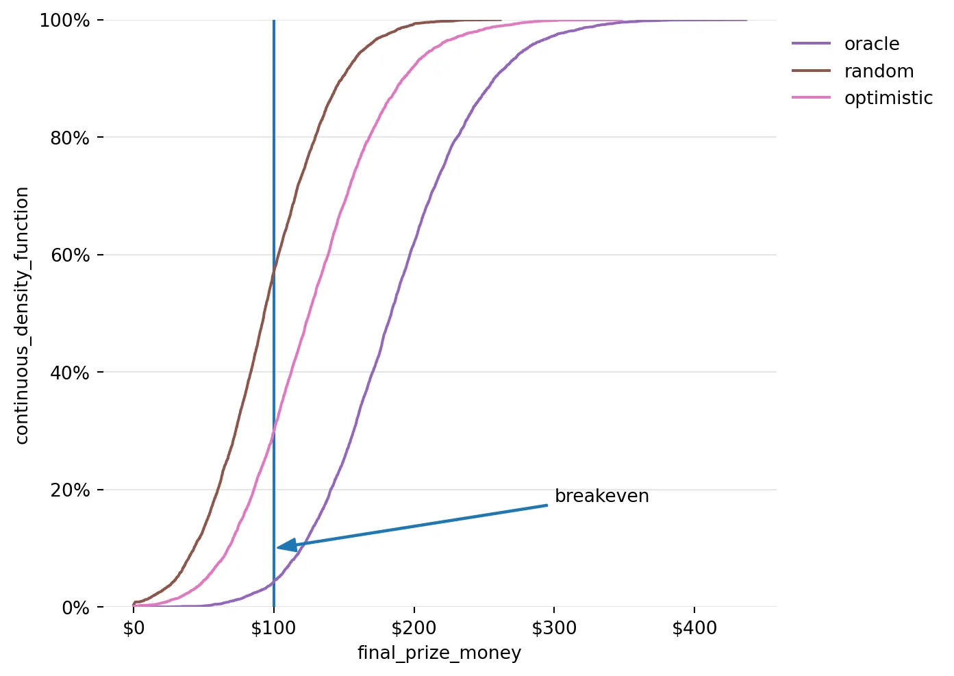 Cumulative Density Function for 5000 iterations of Exploration Strategy with exponentially weighted averaging and optimistic initial expectations