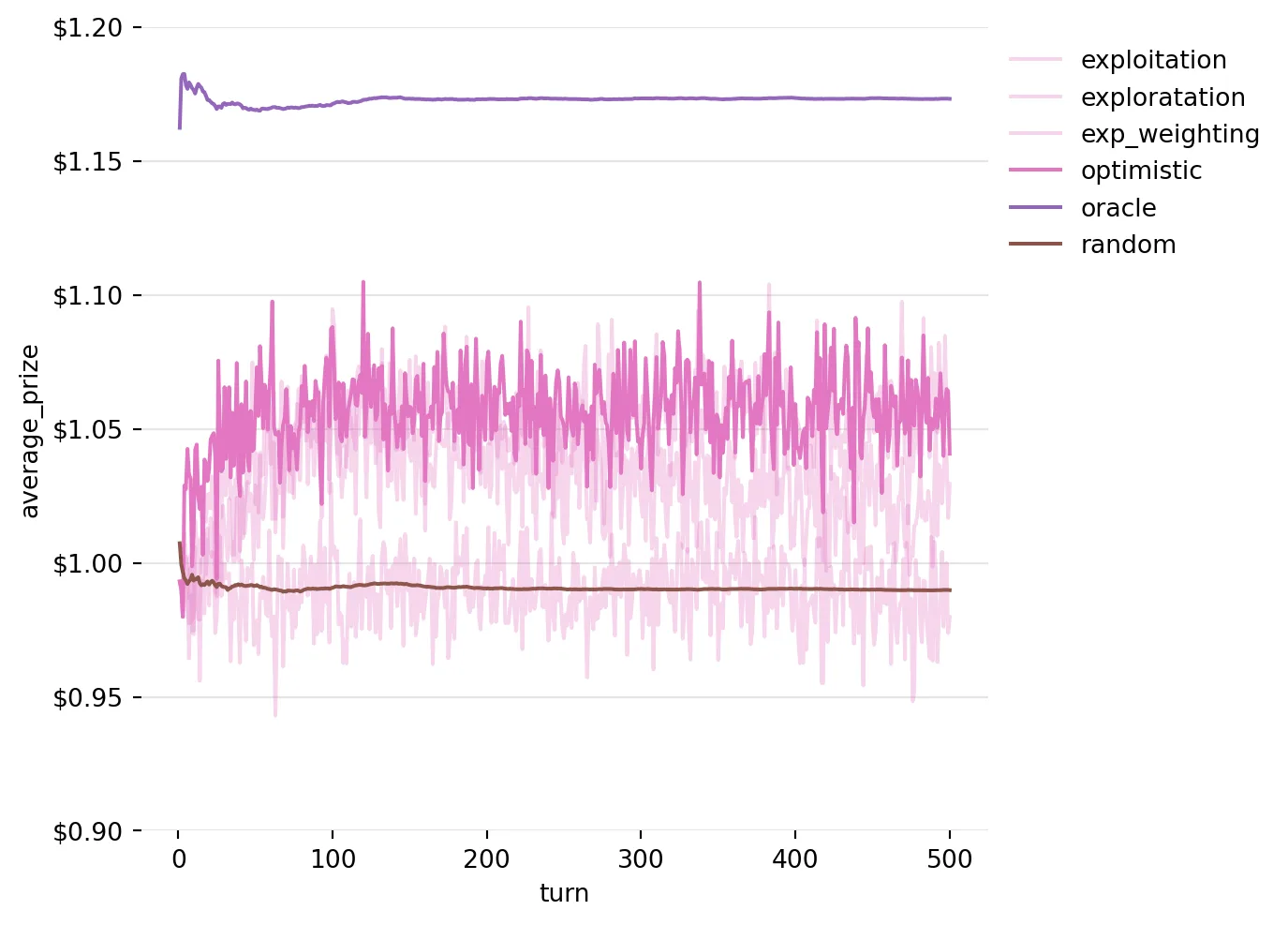 Running Average of Prizes won by the Exploration Strategy with exponentially weighted averaging and optimistic initial expectations over 5000 iterations