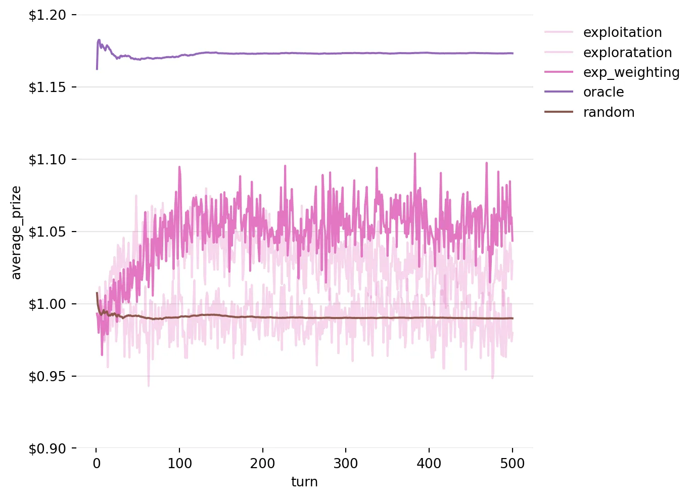 Running Average of Prizes won by the Exploration Strategy with exponentially weighted averaging over 5000 iterations